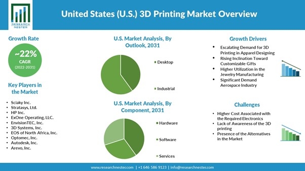 米国（U.S.）の3Dプリンティング市場規模、シェア、成長分析、セグメント、成長ドライバーと課題、および市場における主要企業、予測2031年
