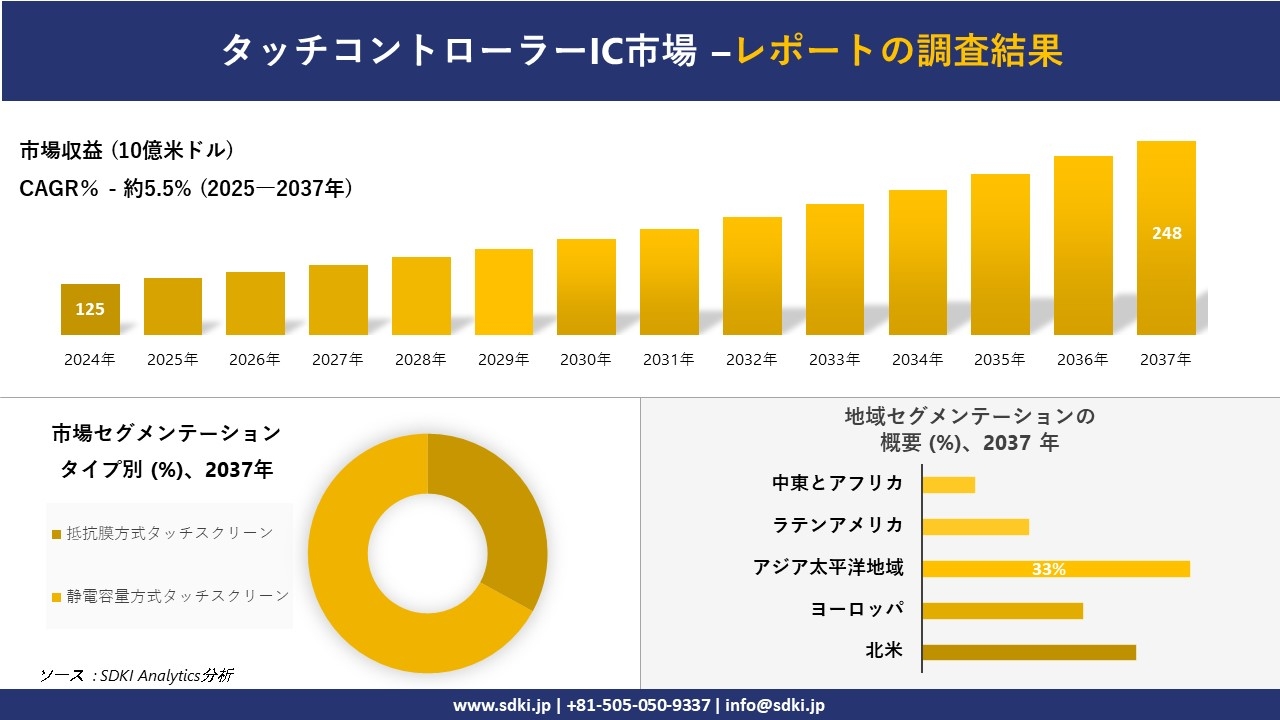 タッチコントローラーIC市場の発展、傾向、需要、成長分析および予測2025-2037年