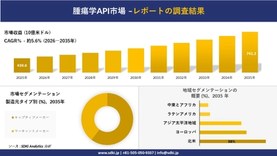 腫瘍学API市場の発展、傾向、需要、成長分析および予測2026-2035年