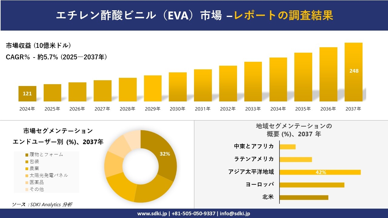 エチレン酢酸ビニル(EVA)市場の発展、傾向、需要、成長分析および予測2025-2037年