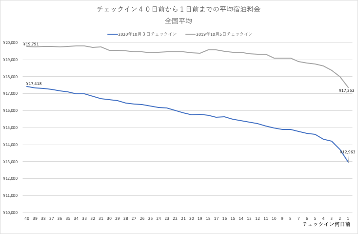 2020年10月3日(土)チェックインの全国宿泊料金トレンド-チェックイン40日前からの推移