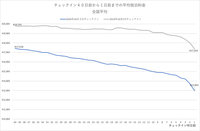 2020年10月3日(土)チェックインの全国宿泊料金トレンド-チェックイン40日前からの推移