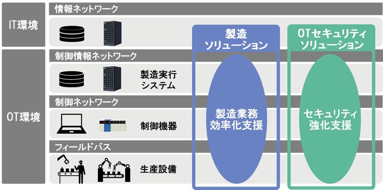 日立ソリューションズ・テクノロジーが提供するソリューション