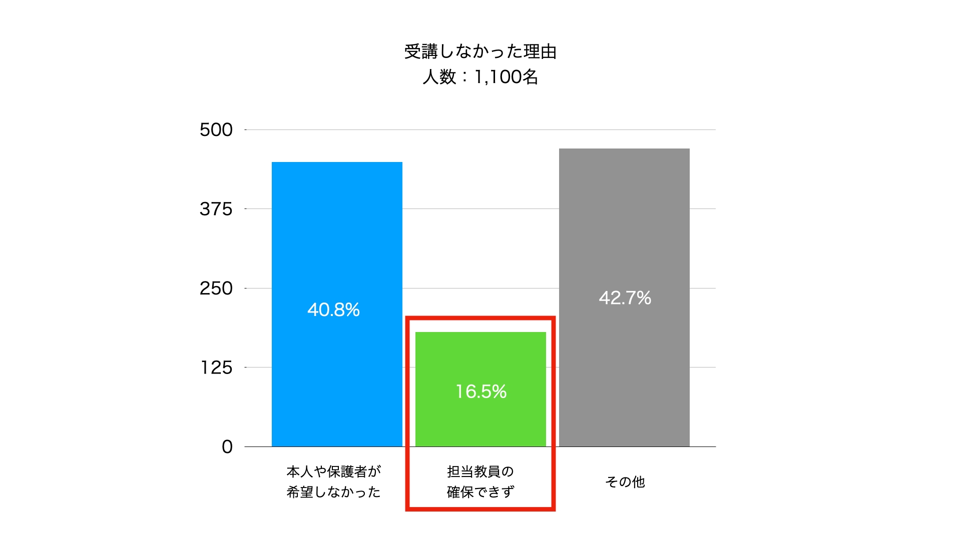 ▲出典:「通級による指導実施状況調査」(文部科学省)