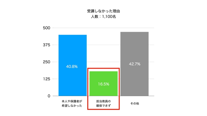 ▲出典:「通級による指導実施状況調査」(文部科学省)