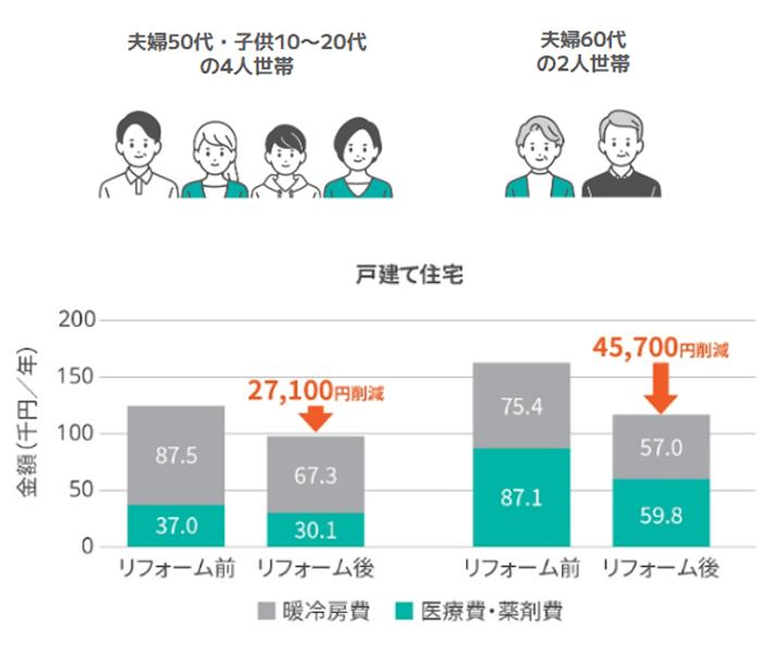 LIXIL、近畿大学と共同で窓断熱改修による健康・経済効果の推定条件を精緻化させた研究論文を発表　年代別の生活スケジュールを導入し、より実生活に近い分析を実現