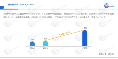 上記データはQYResearchのレポートに基づいています：「二軸延伸ポリエチレンフィルム―グローバル市場シェアとランキング、全体の売上と需要予測、2026～2032」。Email：japan@qyresearch.com