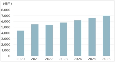 SVP注目市場分析 「フードデリバリー」を8月7日公開