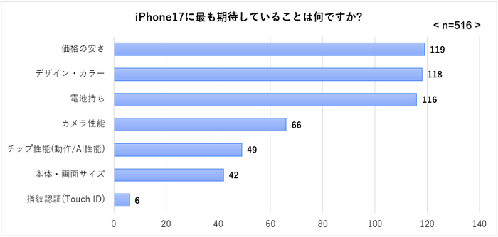 iPhone17に最も期待すること