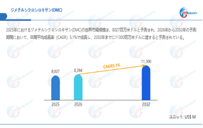 上記データは、QYResearch報告書「ジメチルシクロシロキサン(DMC)―グローバル市場シェアとランキング、全体の売上と需要予測、2026～2032」に基づく