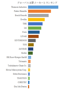 図.   世界のサーボ電動シリンダ市場におけるトップ21企業のランキングと市場シェア（2024年の調査データに基づく；最新のデータは、当社の最新調査データに基づいている）