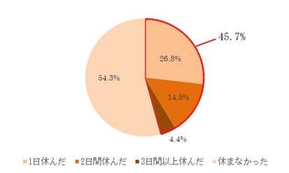 図3【副反応があったとき、会社や学校などお休みされましたか。 一番当てはまるものをお答えください】(n=1419)
