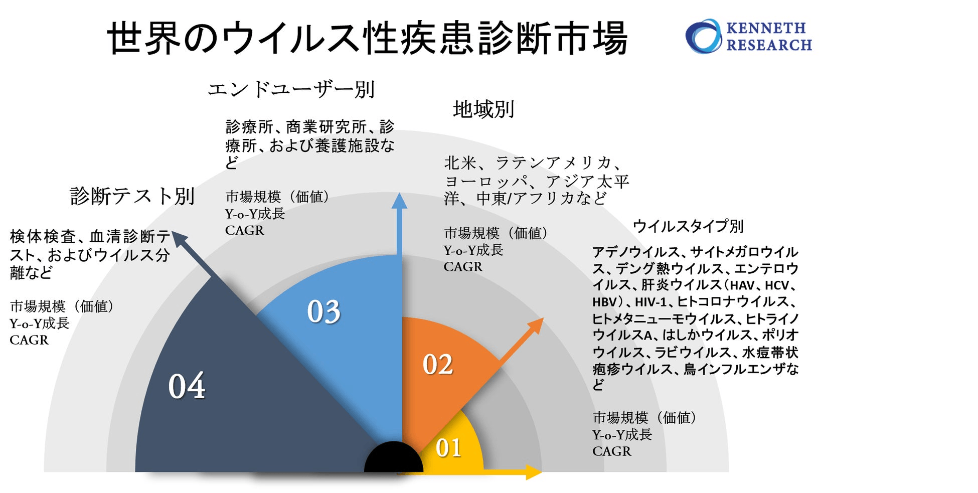 世界のウイルス性疾患診断業界市場調査2022-2030年