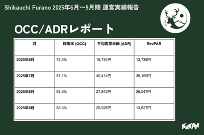 注：本レポートのADR/RevPARは、手数料等差し引き後の「受取金（Net）ベース」で計算されています。