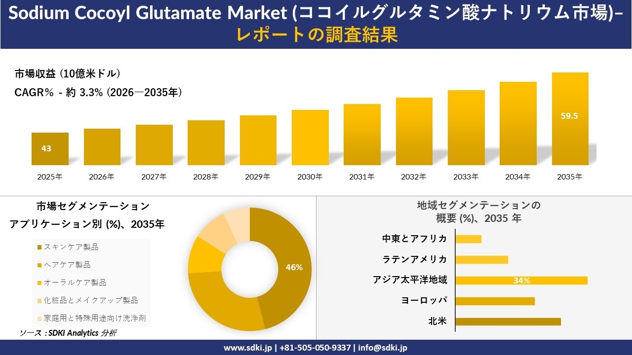 Sodium Cocoyl Glutamate Market (ココイルグルタミン酸ナトリウム市場)：市場傾向、需要、成長分析、および2026－2035年の予測
