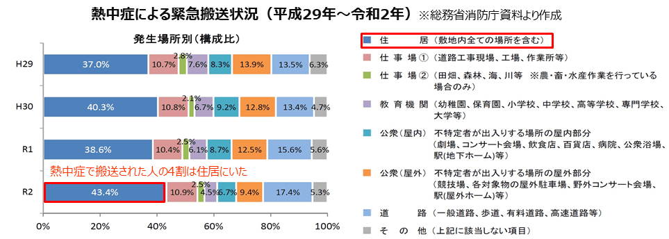 熱中症による緊急搬送状況(平成29年~令和3年)