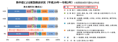 熱中症による緊急搬送状況（平成29年～令和3年）