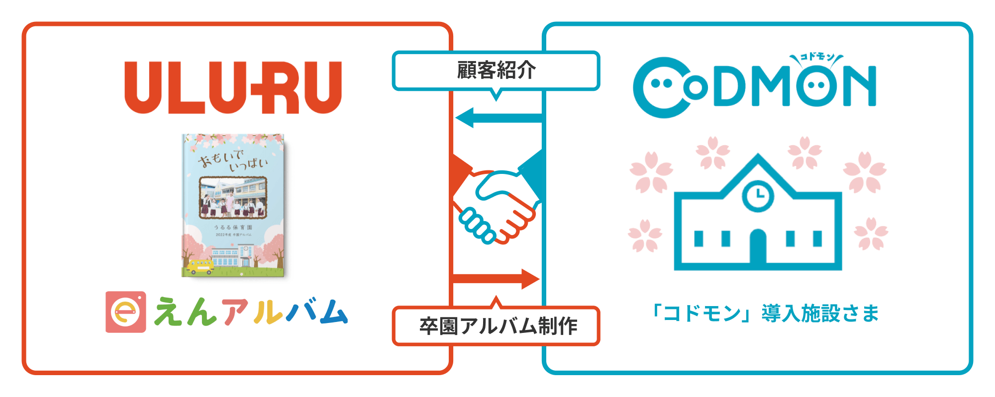 えんアルバム×コドモン 連携図