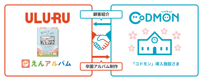 えんアルバム×コドモン 連携図