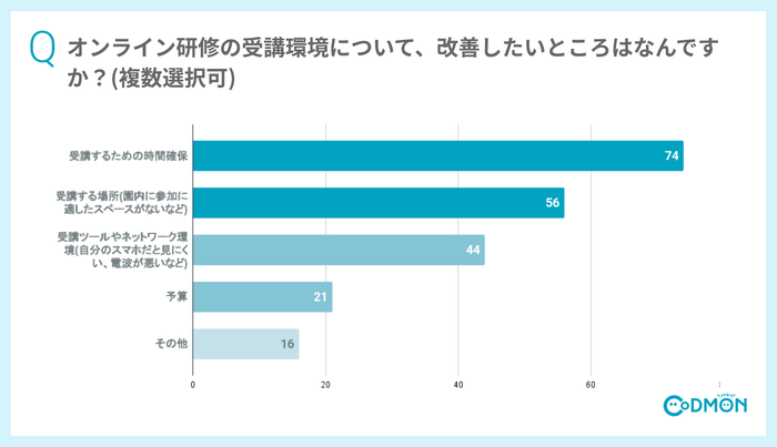 Q6 オンライン研修の受講環境について、改善したいところはなんですか?(複数選択可)