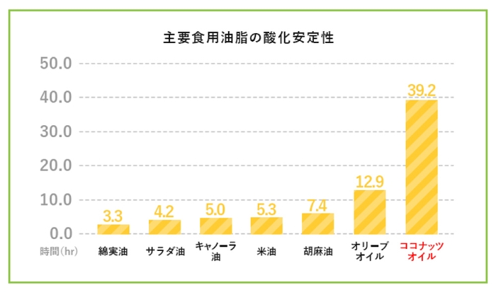 加熱を続けた際に酸化するまでの時間 グラフ