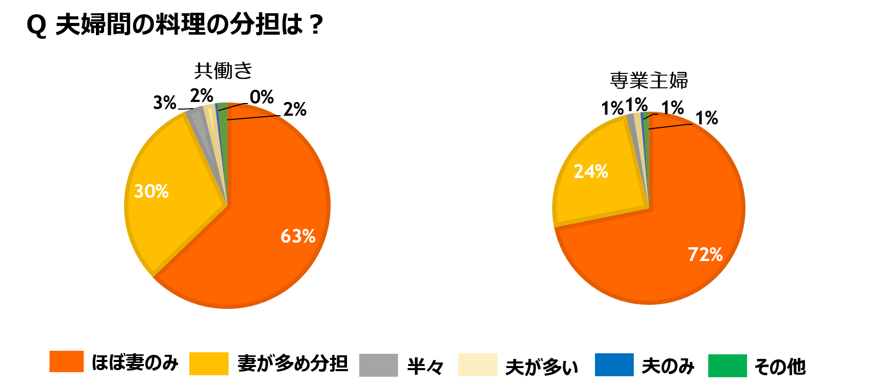 夫婦間の料理の分担は?(就業状況)