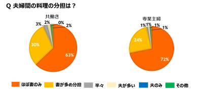 20代夫婦の９割が料理の分担に満足　 家事・育児の分担の満足度が夫婦仲に直結