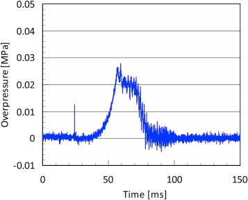 体積濃度28%の水素・空気混合気での過圧力記録