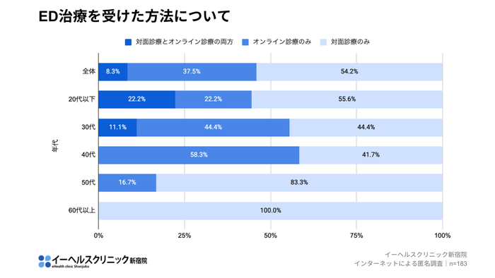 ED治療を受けた方法について