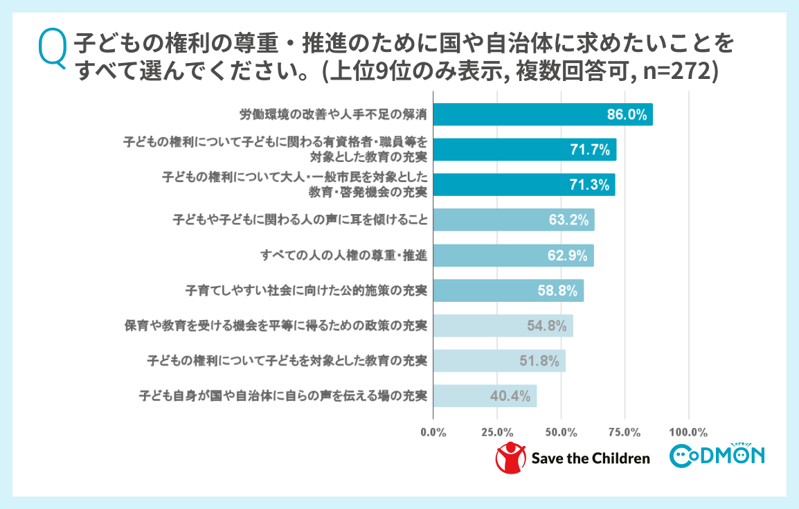 Q子どもの権利の尊重・推進のために、国や自治体に求めたいことをすべて選んでください(複数選択可)