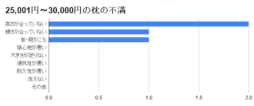 25,001円~30,000円の枕の不満