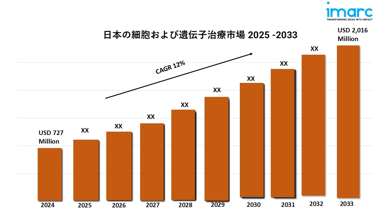日本の細胞・遺伝子治療の市場規模、成長分析、予測(2025-2033年)