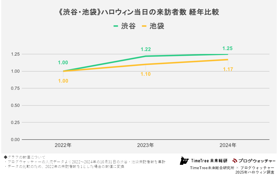 《渋谷・池袋》ハロウィン当日の来訪者数 経年比較