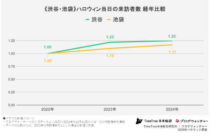 《渋谷・池袋》ハロウィン当日の来訪者数 経年比較
