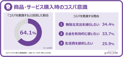 コスパ・タイパに関する意識調査の結果発表 ～現代人の64.1%がコスパを意識するも、タイパ意識の広がりは一部のみ～
