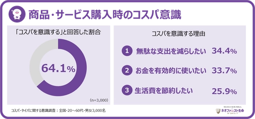 コスパ・タイパに関する意識調査の結果発表 ～現代人の64.1%がコスパを意識するも、タイパ意識の広がりは一部のみ～