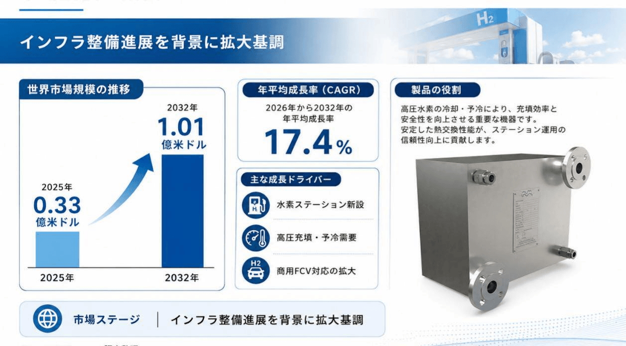 世界水素ステーション用熱交換器市場レポート2026:40.96百万米ドル規模と今後の成長性を分析