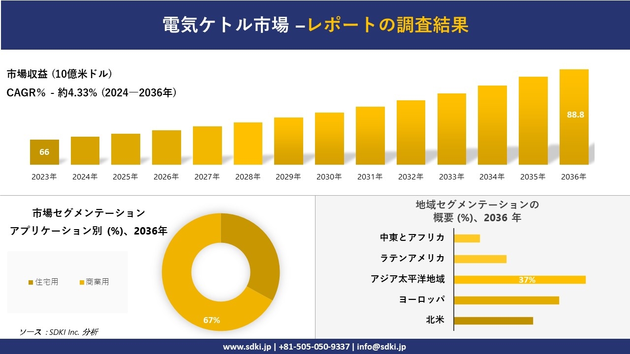 電気ケトル市場の発展、傾向、需要、成長分析および予測2024ー2036年