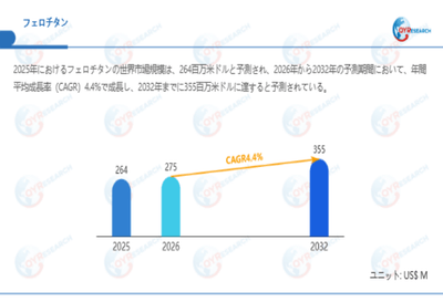 上記データは、QYResearch報告書「フェロチタン―グローバル市場シェアとランキング、全体の売上と需要予測、2026～2032」に基づく