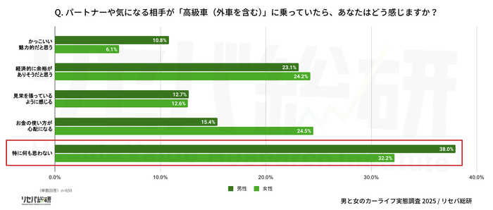 Q. パートナーや気になる相手が「高級車(外車を含む)」に乗っていたら、あなたはどう感じますか？