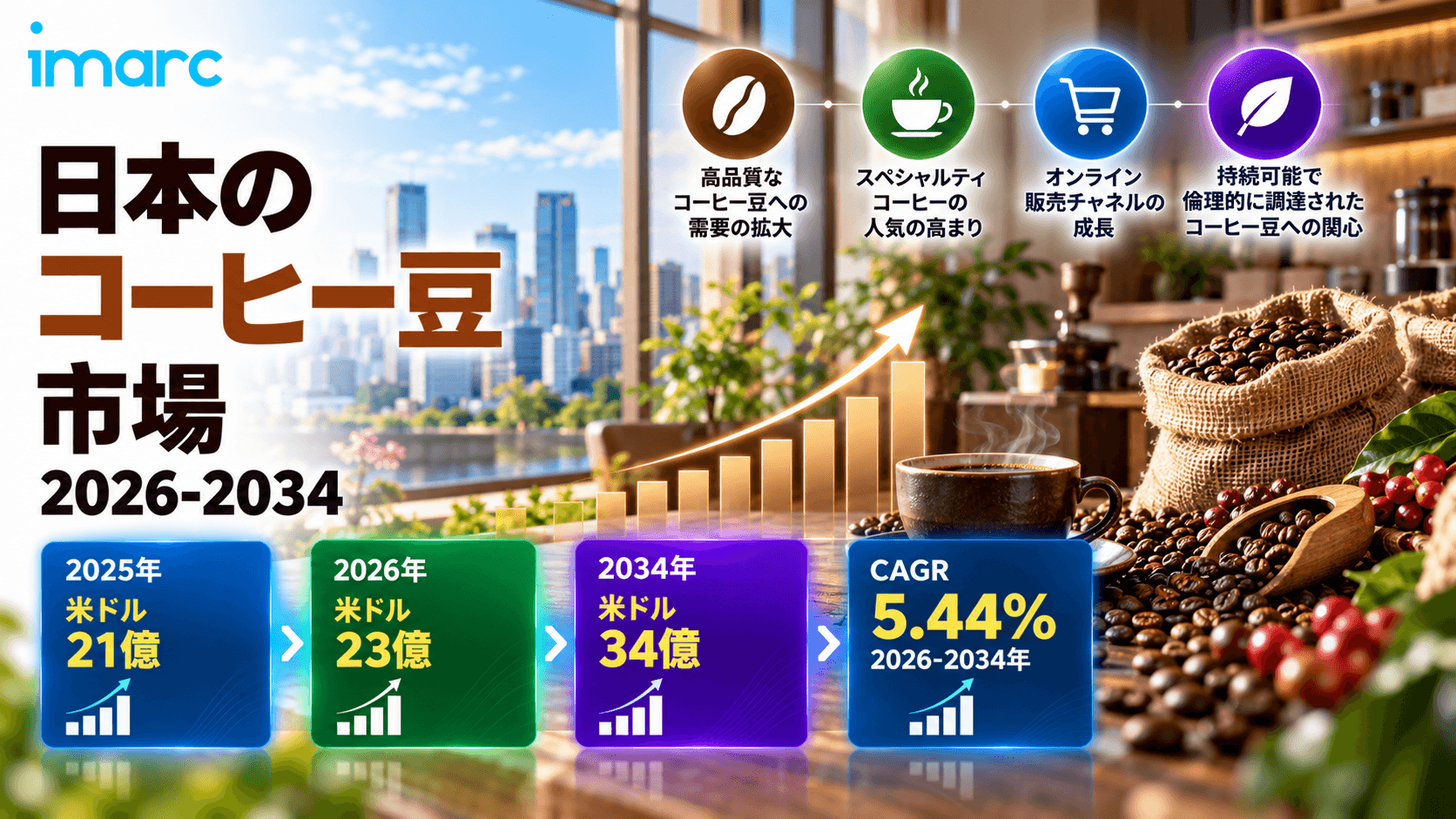 日本コーヒー豆市場インサイト 2034 | 米ドル3.4ビリオンに達すると予測、5.44%のCAGR