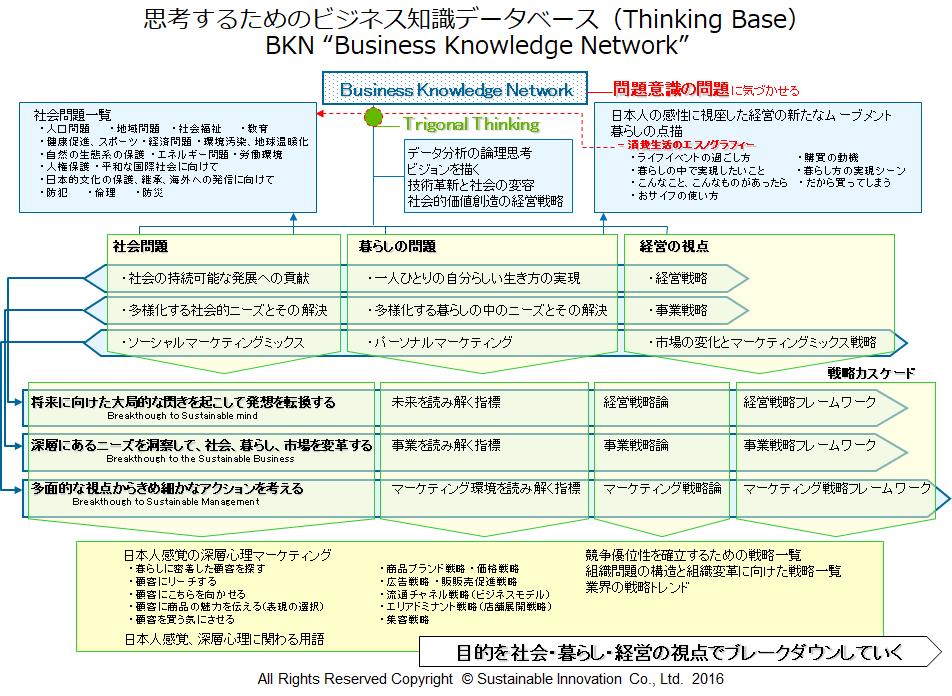 Fig.7 思考するためのビジネス知識データベース(Thinking Base)