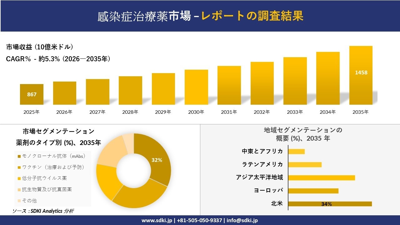 感染症治療薬市場の発展、傾向、需要、成長分析および予測2026－2035年