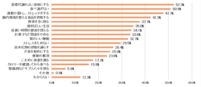 表５　太りにくい体質に「とてもなりたい」「なりたい」と回答した方に太りにくい体質になるために大切なことは何ですか＜全体＞【N＝220】