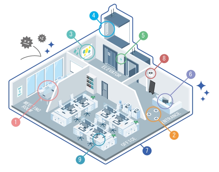1:飛沫感染を防止/2:距離の確保を促進/3~7:接触感染を防止 8:発熱者を監視して事前予防/9:空間を浄化