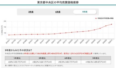 東京都中央区の平均売買価格推移（マンションナビ）