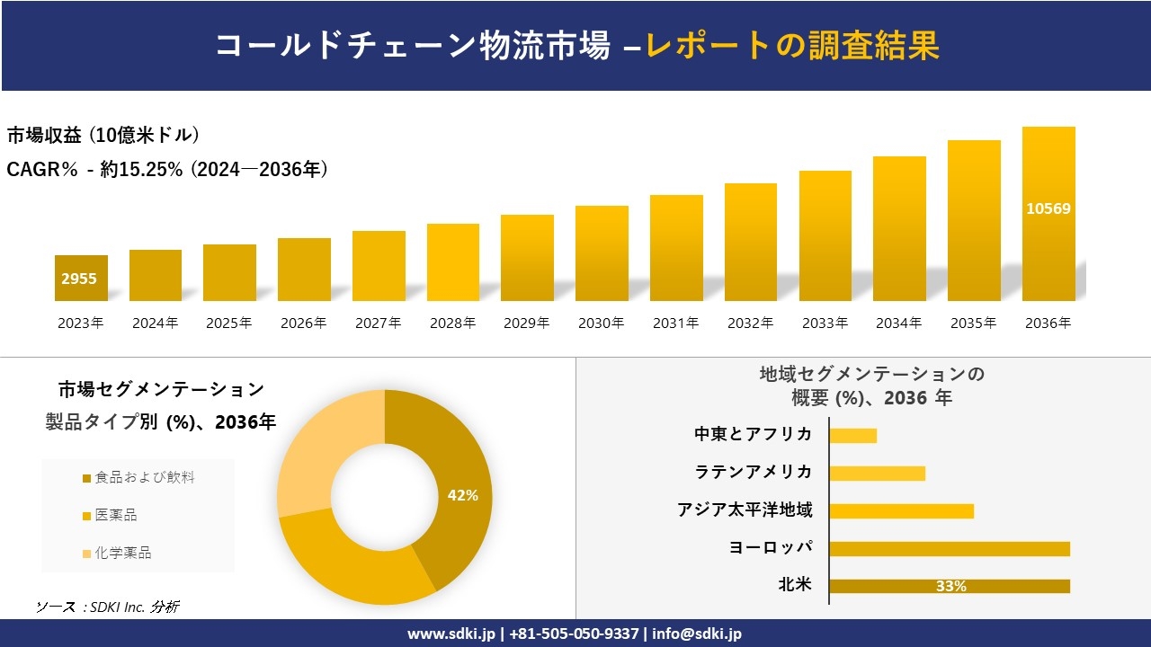 コールドチェーン物流市場の発展、傾向、需要、成長分析および予測2024ー2036年