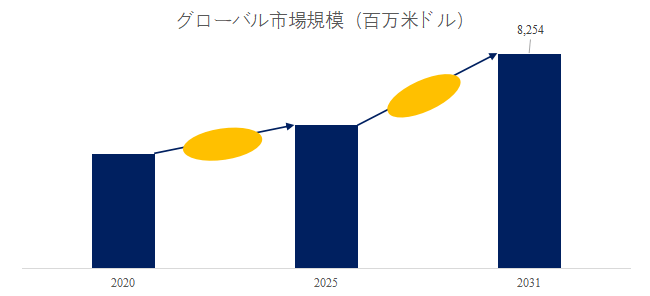 自動車用ベアリングアフターマーケット世界総市場規模