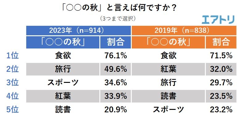 「○○の秋」は断トツで「食欲」がトップ! 今年は「紅葉」を抑えて「旅行」「スポーツ」がランクアップ! 根強い秋の人気旅先は「北海道」「京都」「長野」