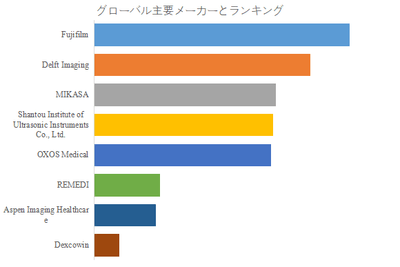 図.   世界の手持ち型デジタル X 線撮影装置市場におけるトップ8企業のランキングと市場シェア（2024年の調査データに基づく；最新のデータは、当社の最新調査データに基づいている）